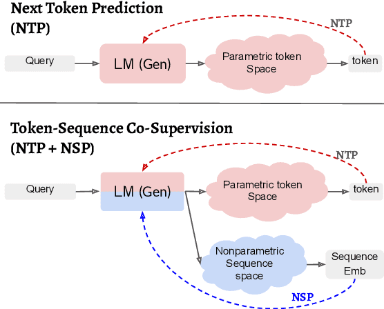 Figure 1 for Semiparametric Token-Sequence Co-Supervision