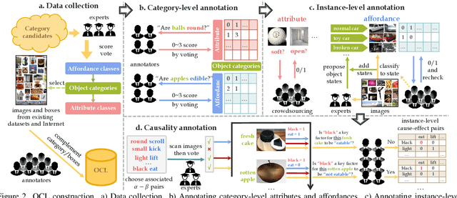 Figure 3 for Beyond Object Recognition: A New Benchmark towards Object Concept Learning