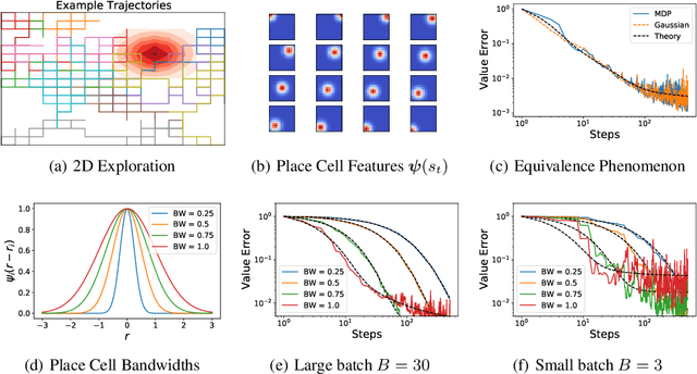 Figure 1 for Dynamics of Temporal Difference Reinforcement Learning