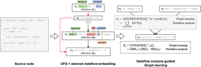 Figure 1 for DeepDFA: Dataflow Analysis-Guided Efficient Graph Learning for Vulnerability Detection
