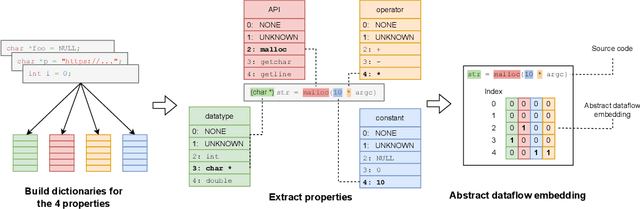 Figure 4 for DeepDFA: Dataflow Analysis-Guided Efficient Graph Learning for Vulnerability Detection