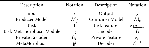 Figure 3 for MetaMorphosis: Task-oriented Privacy Cognizant Feature Generation for Multi-task Learning