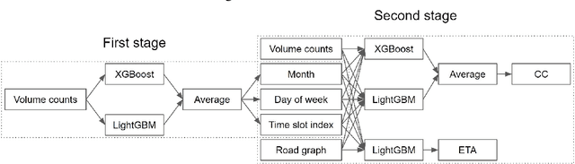 Figure 3 for An Efficient Two-stage Gradient Boosting Framework for Short-term Traffic State Estimation