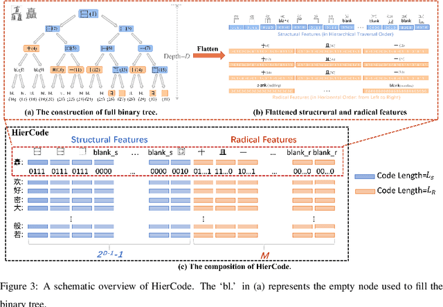 Figure 4 for HierCode: A Lightweight Hierarchical Codebook for Zero-shot Chinese Text Recognition