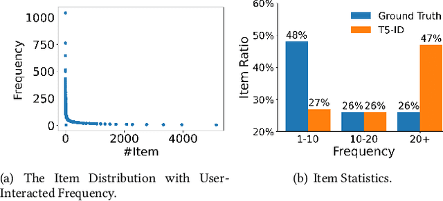 Figure 1 for Text Matching Improves Sequential Recommendation by Reducing Popularity Biases