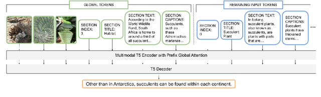 Figure 4 for A Suite of Generative Tasks for Multi-Level Multimodal Webpage Understanding