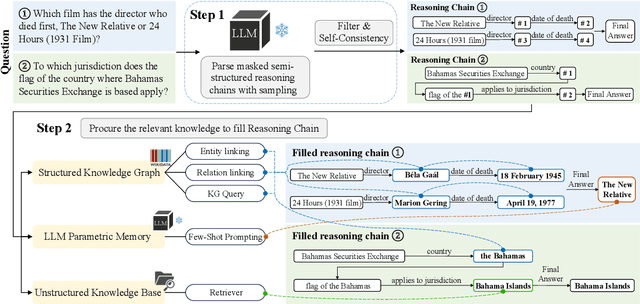 Figure 1 for Semi-Structured Chain-of-Thought: Integrating Multiple Sources of Knowledge for Improved Language Model Reasoning