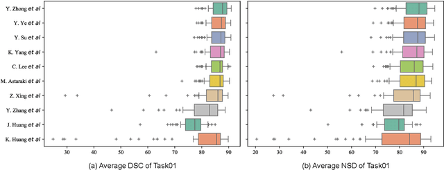 Figure 4 for SegRap2023: A Benchmark of Organs-at-Risk and Gross Tumor Volume Segmentation for Radiotherapy Planning of Nasopharyngeal Carcinoma