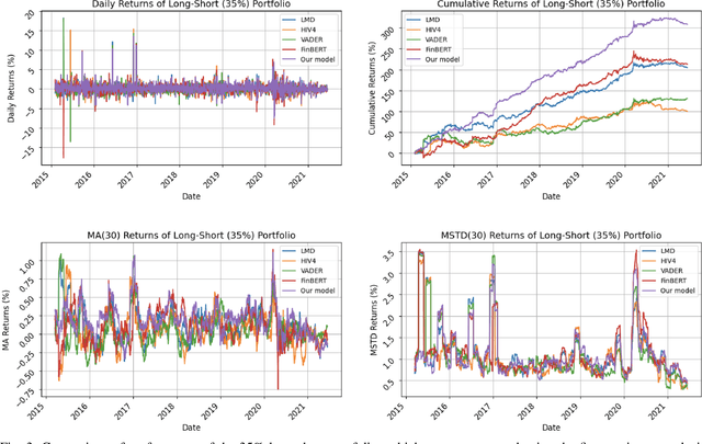 Figure 3 for FinLlama: Financial Sentiment Classification for Algorithmic Trading Applications