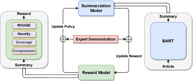 Figure 1 for Inverse Reinforcement Learning for Text Summarization