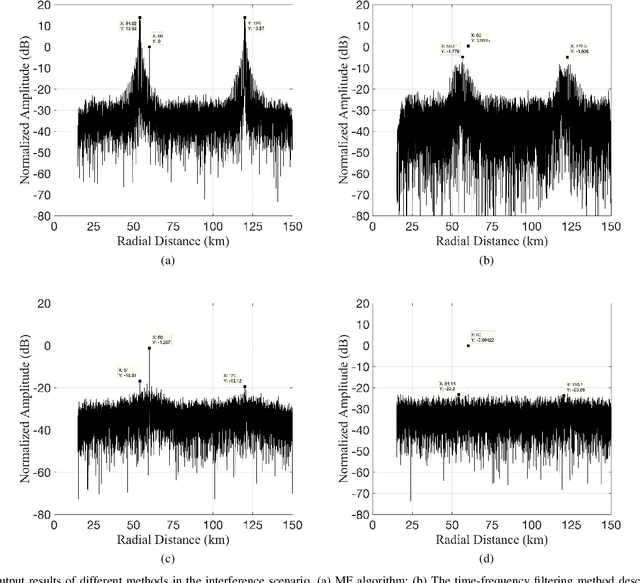 Figure 4 for Waveform-Domain Adaptive Matched Filtering: A Novel Approach to Suppressing Interrupted-Sampling Repeater Jamming