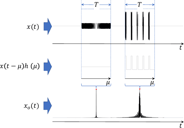 Figure 1 for Waveform-Domain Adaptive Matched Filtering: A Novel Approach to Suppressing Interrupted-Sampling Repeater Jamming