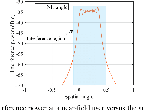 Figure 1 for Mixed Near- and Far-Field Communications for Extremely Large-Scale Array: An Interference Perspective
