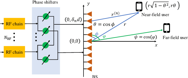 Figure 2 for Mixed Near- and Far-Field Communications for Extremely Large-Scale Array: An Interference Perspective