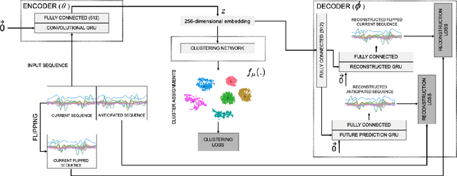 Figure 1 for Unsupervised Deep Learning-based clustering for Human Activity Recognition