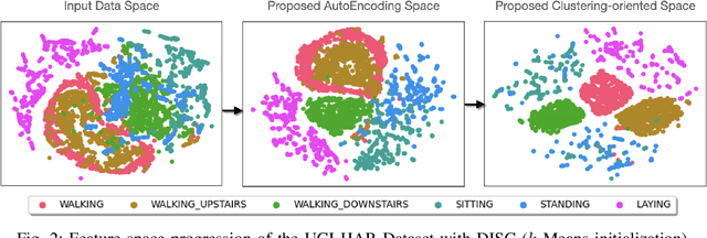 Figure 2 for Unsupervised Deep Learning-based clustering for Human Activity Recognition