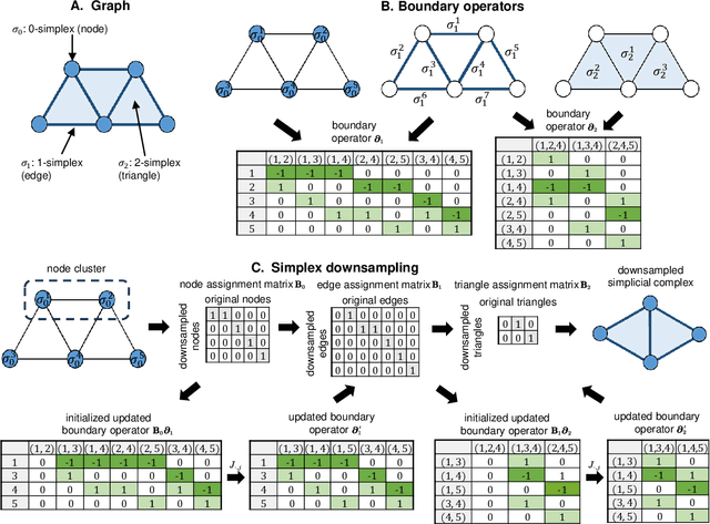 Figure 1 for Advancing Graph Neural Networks with HL-HGAT: A Hodge-Laplacian and Attention Mechanism Approach for Heterogeneous Graph-Structured Data