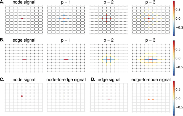 Figure 2 for Advancing Graph Neural Networks with HL-HGAT: A Hodge-Laplacian and Attention Mechanism Approach for Heterogeneous Graph-Structured Data