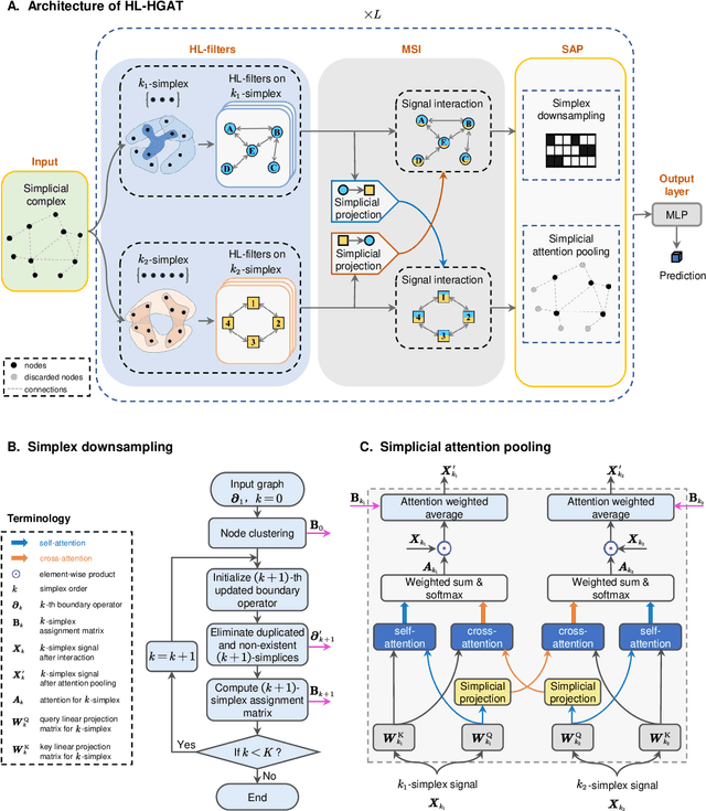 Figure 3 for Advancing Graph Neural Networks with HL-HGAT: A Hodge-Laplacian and Attention Mechanism Approach for Heterogeneous Graph-Structured Data