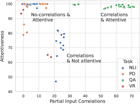 Figure 4 for Measuring and Improving Attentiveness to Partial Inputs with Counterfactuals