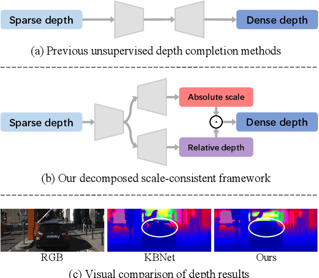 Figure 1 for DesNet: Decomposed Scale-Consistent Network for Unsupervised Depth Completion