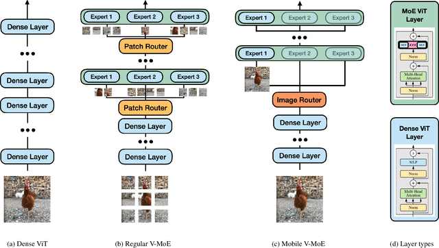 Figure 3 for Mobile V-MoEs: Scaling Down Vision Transformers via Sparse Mixture-of-Experts