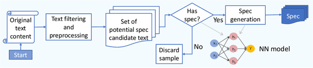 Figure 1 for Large Language Models Based Automatic Synthesis of Software Specifications