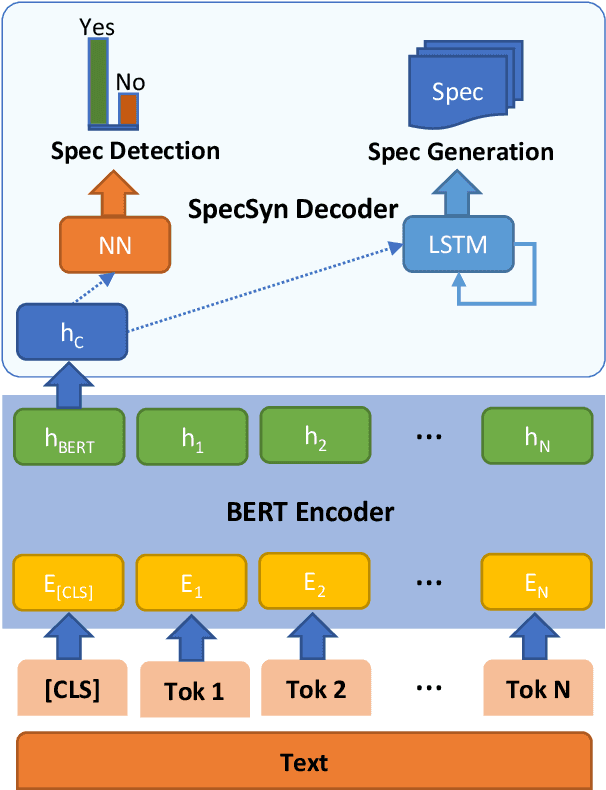 Figure 4 for Large Language Models Based Automatic Synthesis of Software Specifications