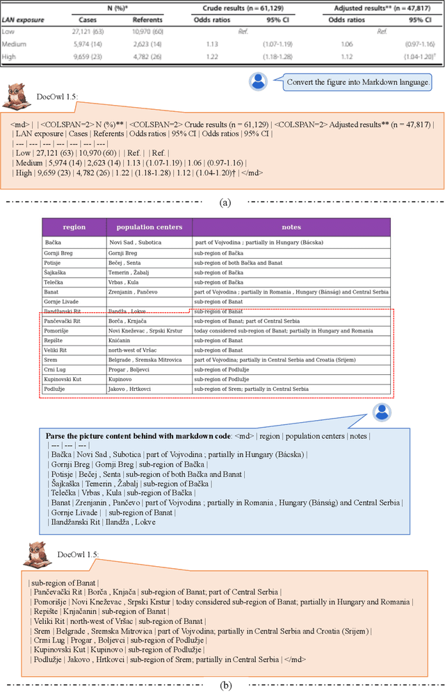 Figure 2 for mPLUG-DocOwl 1.5: Unified Structure Learning for OCR-free Document Understanding