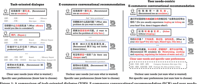 Figure 1 for U-NEED: A Fine-grained Dataset for User Needs-Centric E-commerce Conversational Recommendation