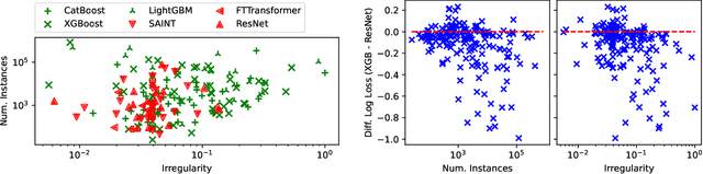 Figure 1 for When Do Neural Nets Outperform Boosted Trees on Tabular Data?