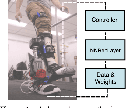 Figure 1 for Safe Robot Learning in Assistive Devices through Neural Network Repair