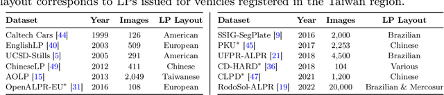 Figure 3 for Leveraging Model Fusion for Improved License Plate Recognition
