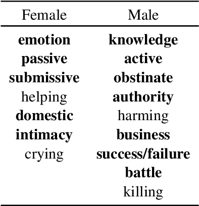 Figure 3 for Are Fairy Tales Fair? Analyzing Gender Bias in Temporal Narrative Event Chains of Children's Fairy Tales