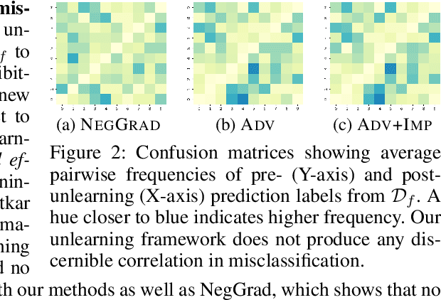Figure 4 for Learning to Unlearn: Instance-wise Unlearning for Pre-trained Classifiers
