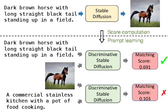 Figure 1 for Discriminative Diffusion Models as Few-shot Vision and Language Learners