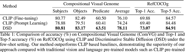 Figure 2 for Discriminative Diffusion Models as Few-shot Vision and Language Learners