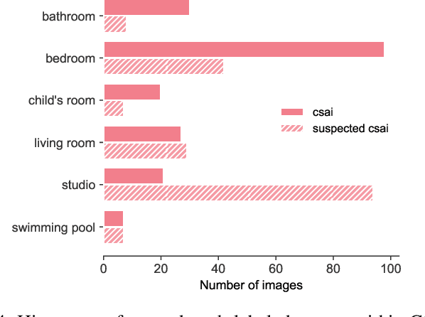Figure 4 for Leveraging Self-Supervised Learning for Scene Recognition in Child Sexual Abuse Imagery