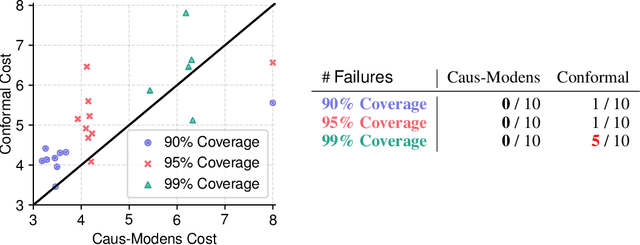 Figure 3 for Tighter Prediction Intervals for Causal Outcomes Under Hidden Confounding