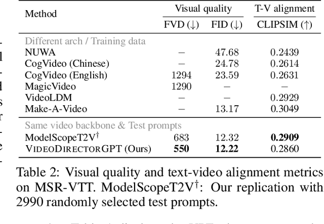 Figure 4 for VideoDirectorGPT: Consistent Multi-scene Video Generation via LLM-Guided Planning