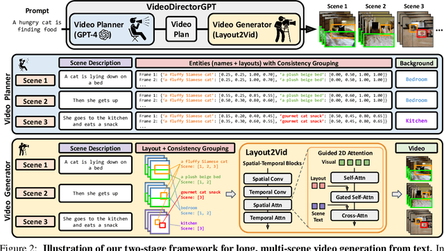 Figure 3 for VideoDirectorGPT: Consistent Multi-scene Video Generation via LLM-Guided Planning