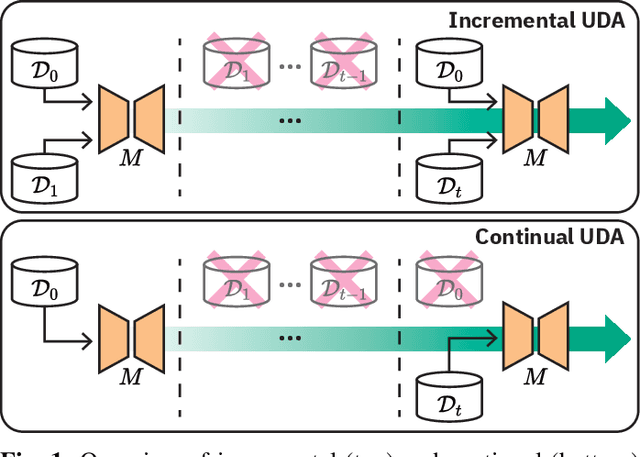 Figure 1 for Generative appearance replay for continual unsupervised domain adaptation
