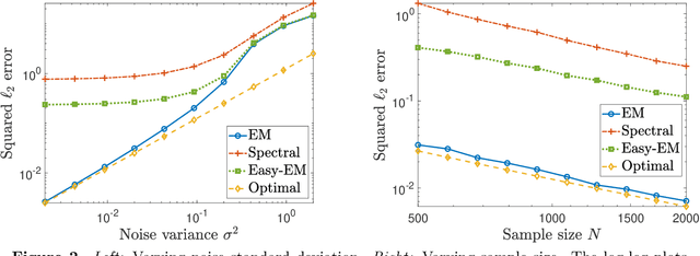 Figure 2 for Sharp analysis of EM for learning mixtures of pairwise differences