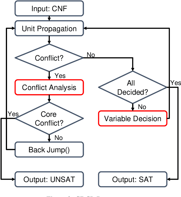 Figure 3 for IB-Net: Initial Branch Network for Variable Decision in Boolean Satisfiability
