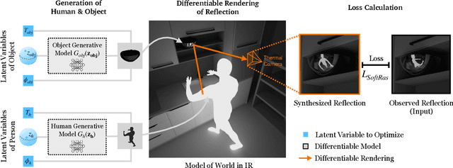 Figure 2 for Humans as Light Bulbs: 3D Human Reconstruction from Thermal Reflection