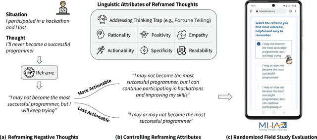 Figure 1 for Cognitive Reframing of Negative Thoughts through Human-Language Model Interaction