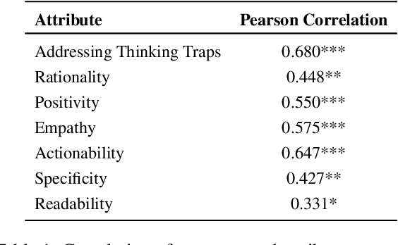 Figure 2 for Cognitive Reframing of Negative Thoughts through Human-Language Model Interaction