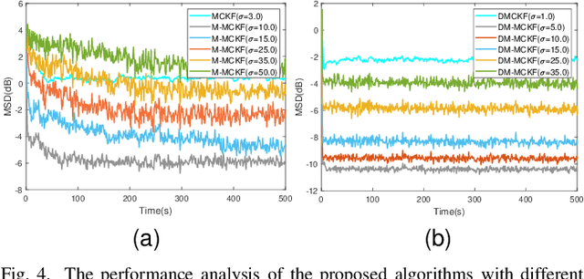 Figure 4 for Distributed fusion filter over lossy wireless sensor networks with the presence of non-Gaussian noise