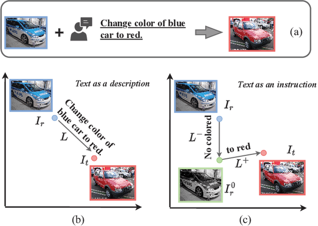 Figure 1 for Decompose Semantic Shifts for Composed Image Retrieval