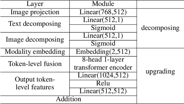 Figure 3 for Decompose Semantic Shifts for Composed Image Retrieval